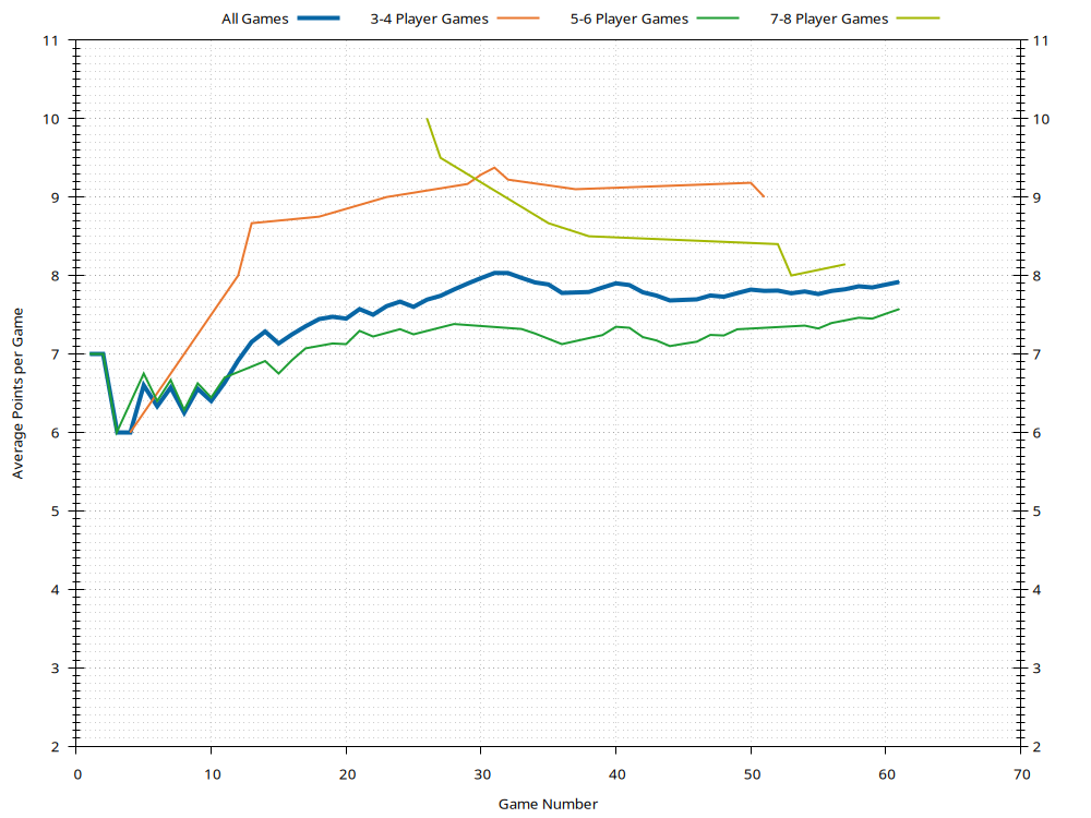 Average Points History Plot