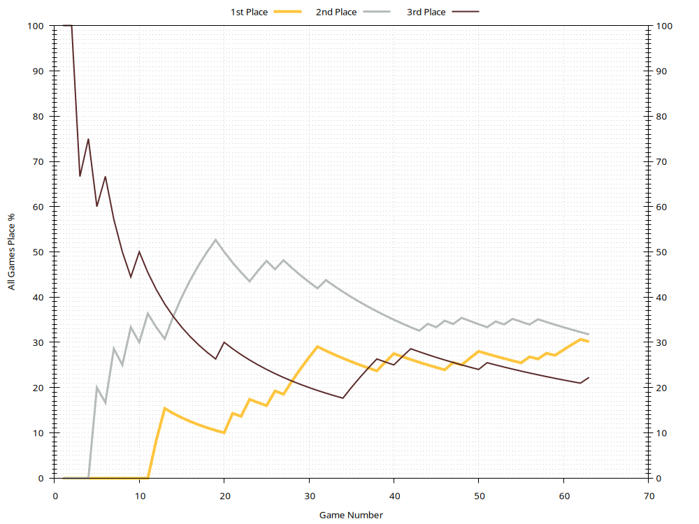 Win Rates Plot