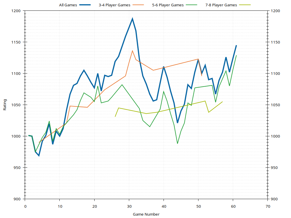 Ratings History Plot