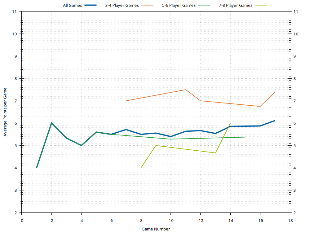 Average Points History Plot