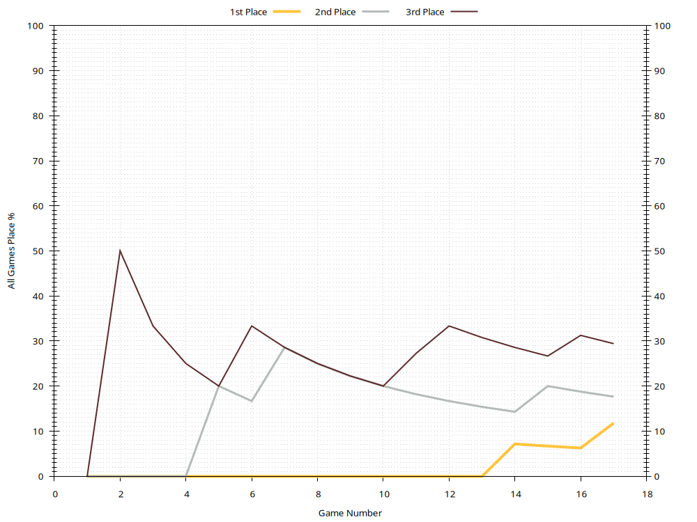 Win Rates Plot