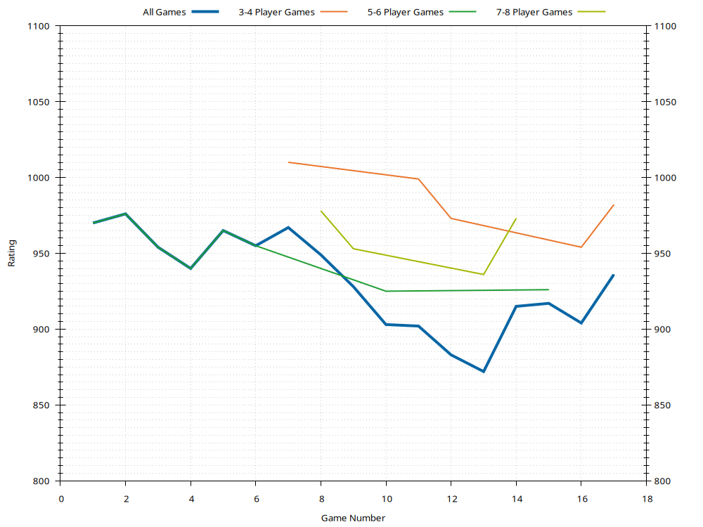 Ratings History Plot