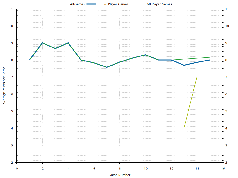 Average Points History Plot