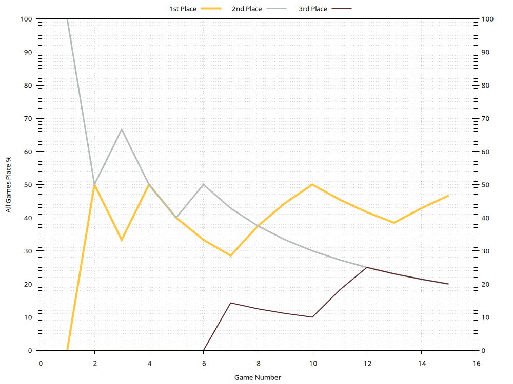 Win Rates Plot