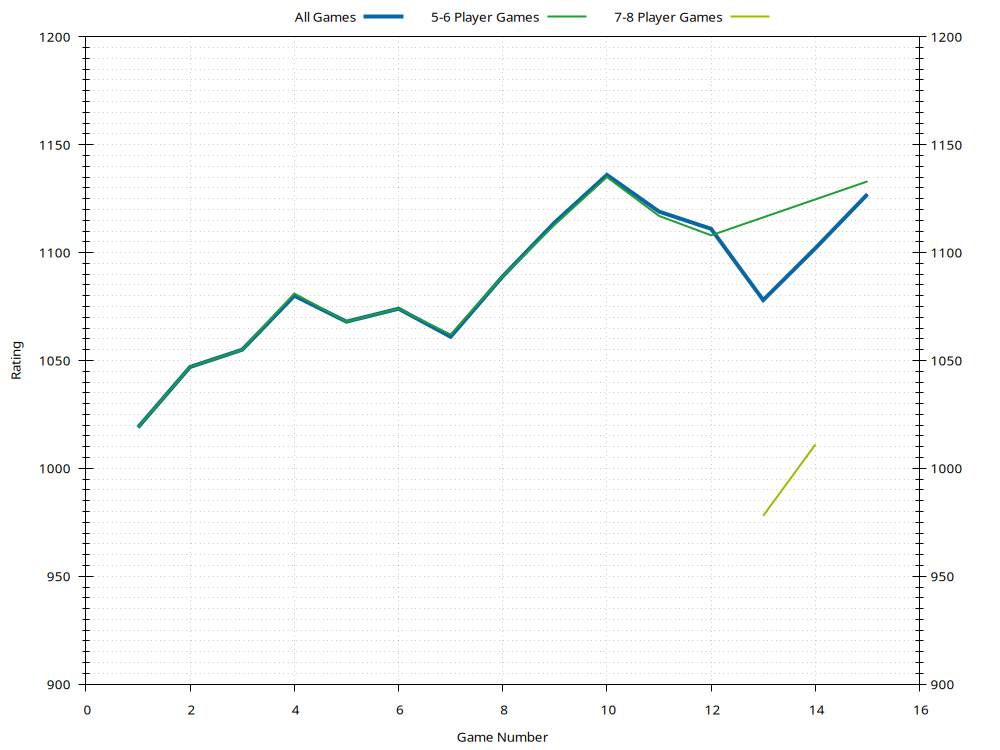 Ratings History Plot