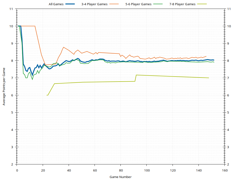 Average Points History Plot