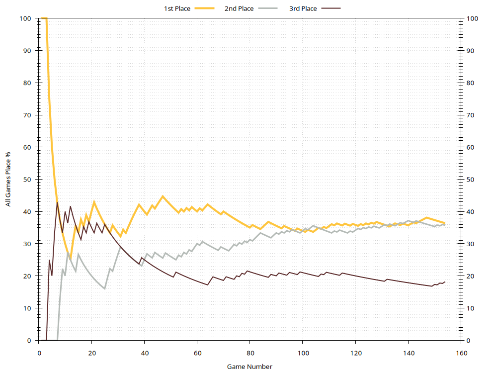 Win Rates Plot