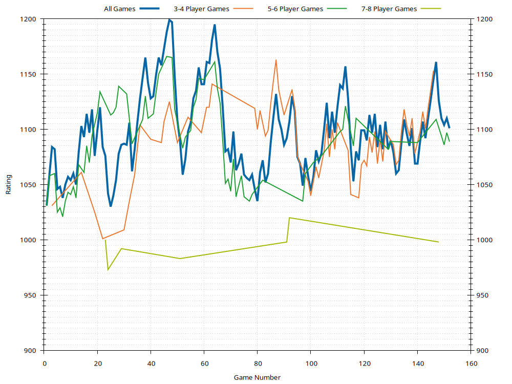 Ratings History Plot