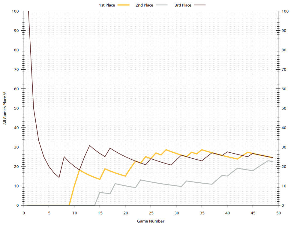 Win Rates Plot