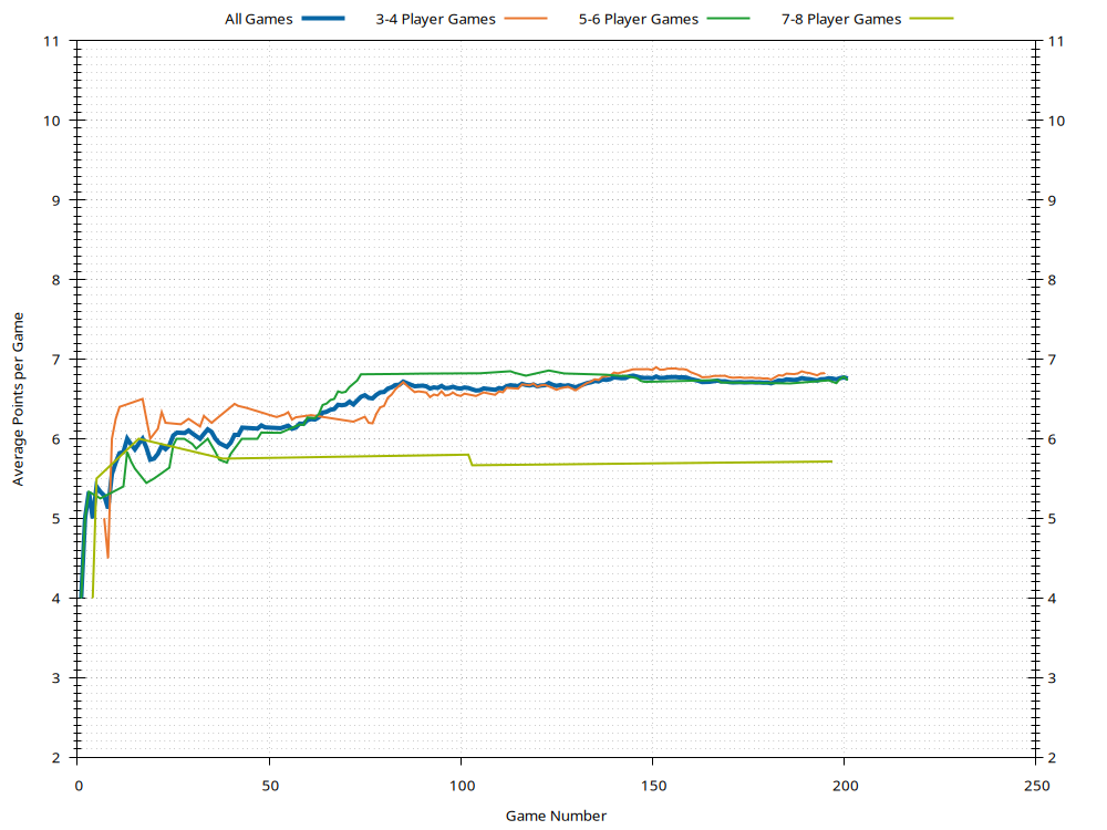 Average Points History Plot