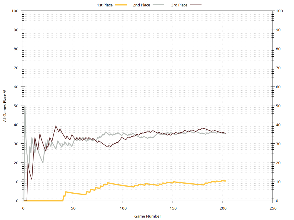 Win Rates Plot