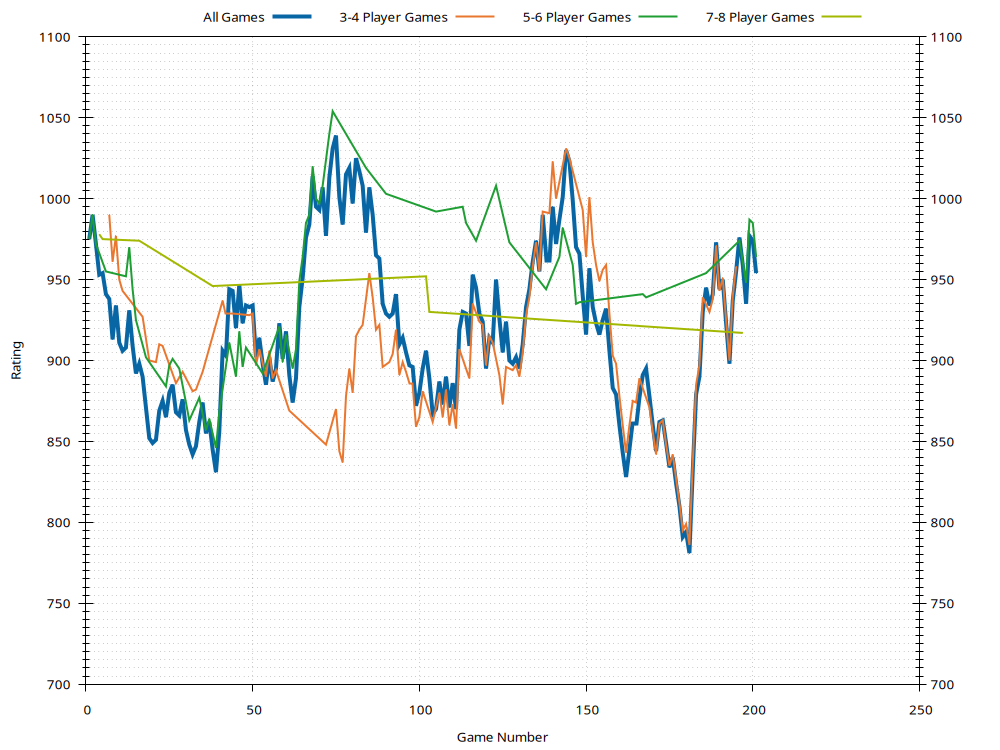 Ratings History Plot