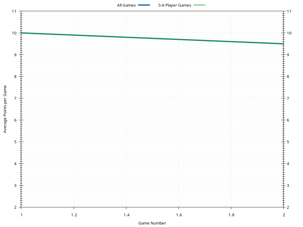 Average Points History Plot