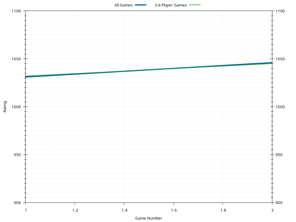 Ratings History Plot