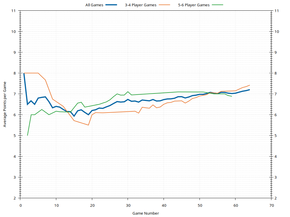 Average Points History Plot