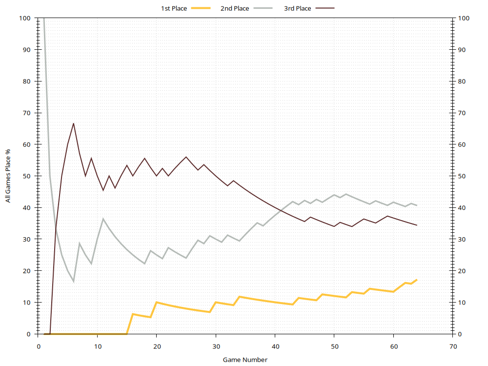 Win Rates Plot