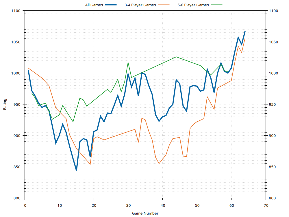 Ratings History Plot