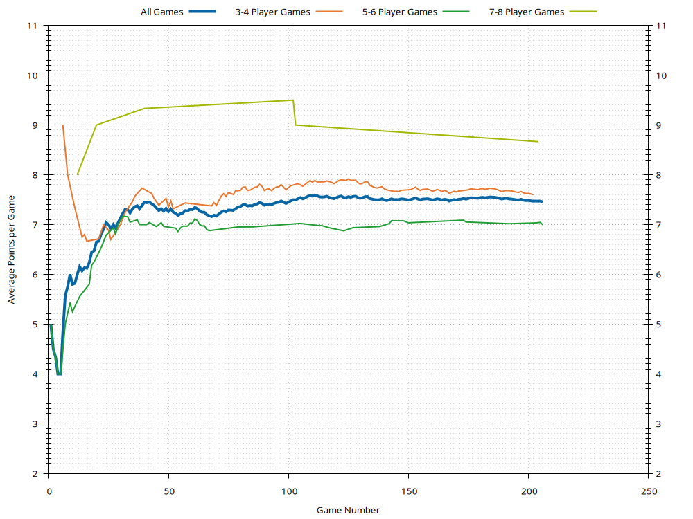 Average Points History Plot