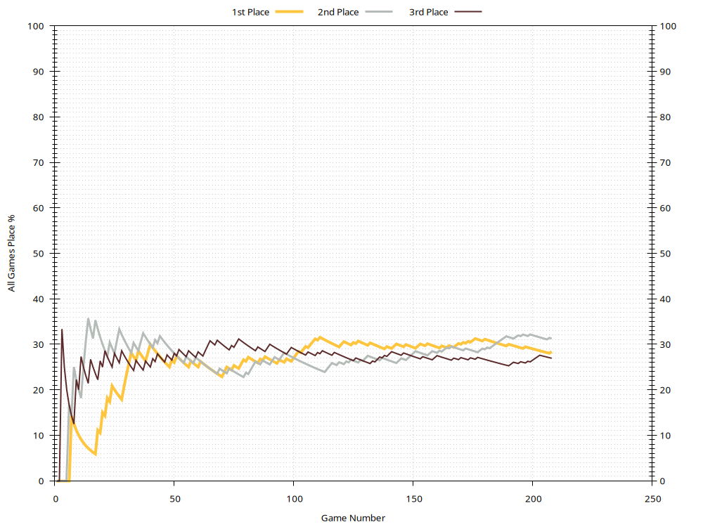 Win Rates Plot