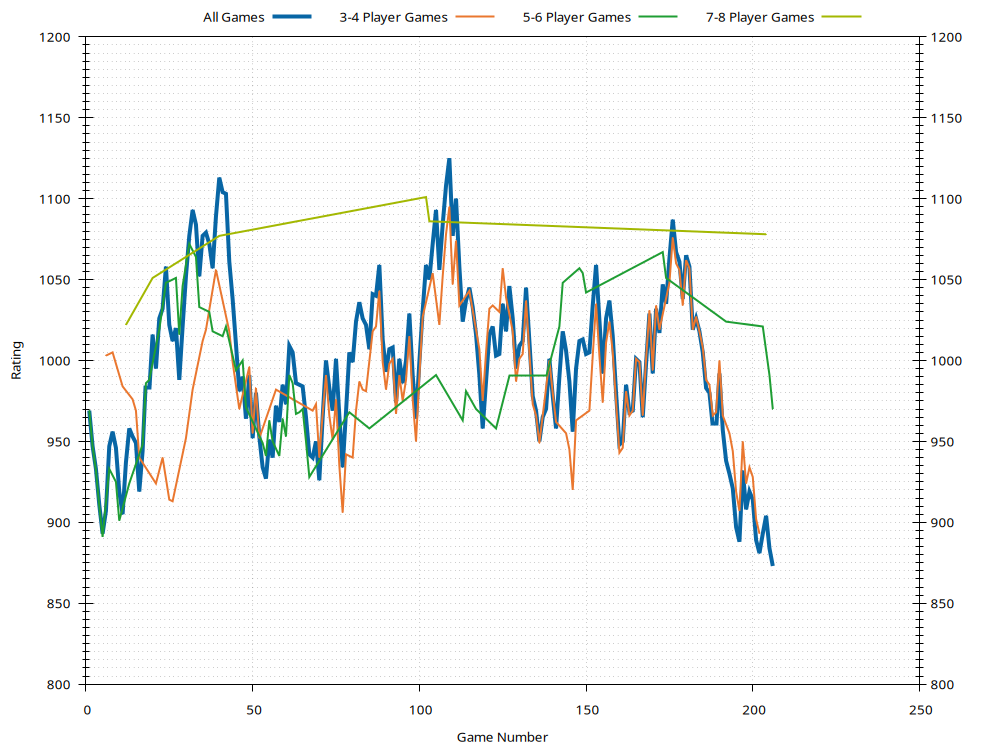 Ratings History Plot