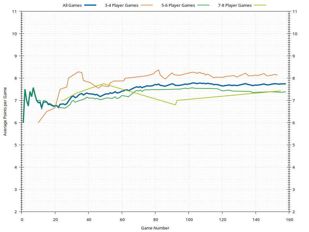 Average Points History Plot