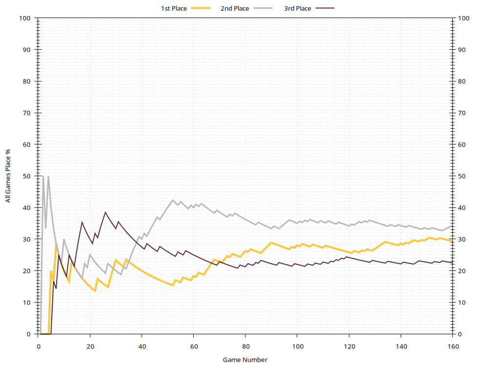 Win Rates Plot