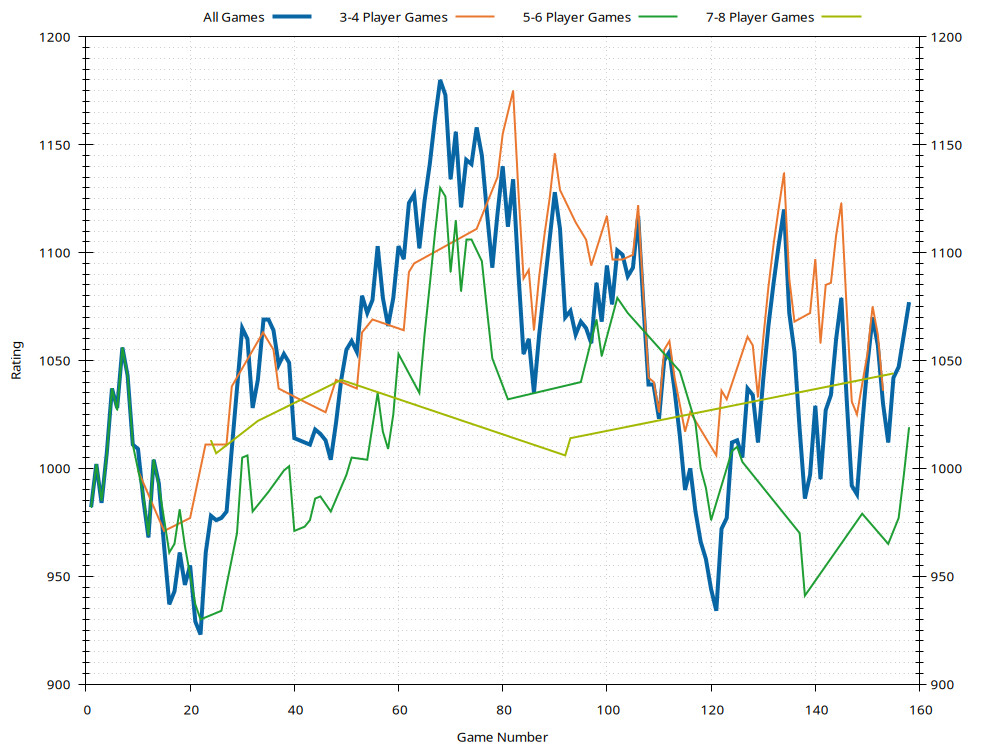 Ratings History Plot