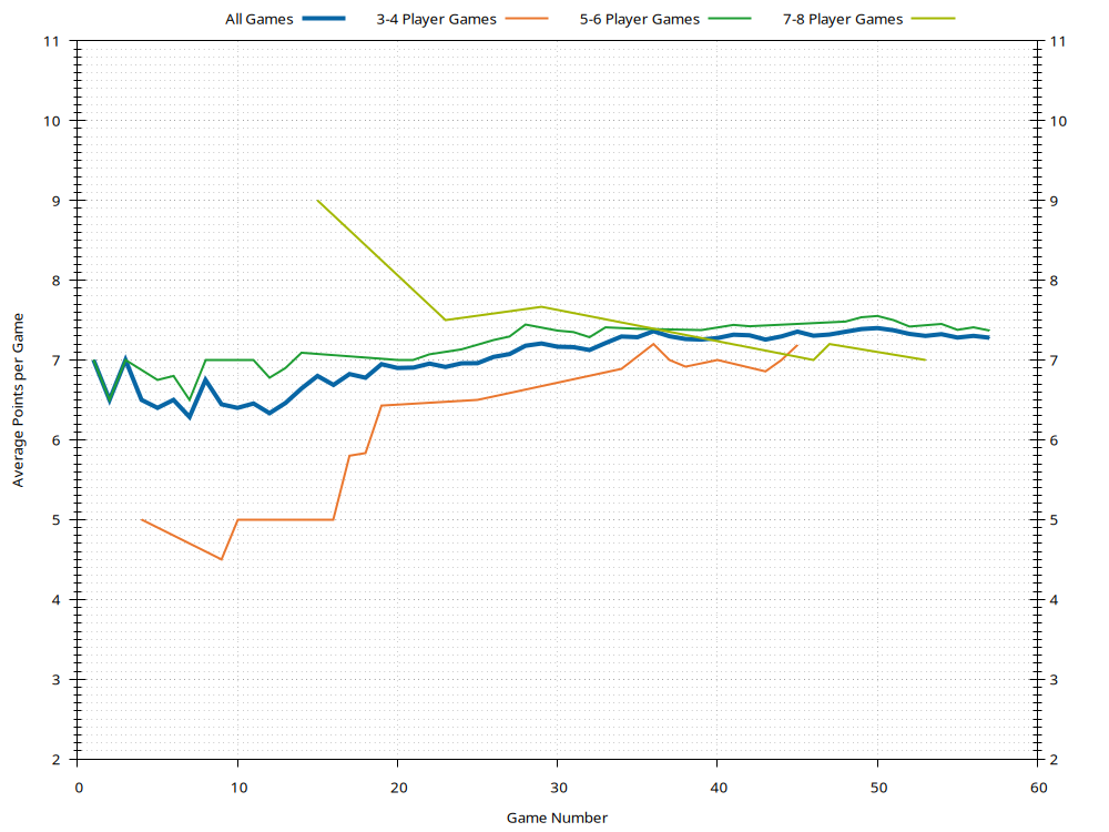 Average Points History Plot