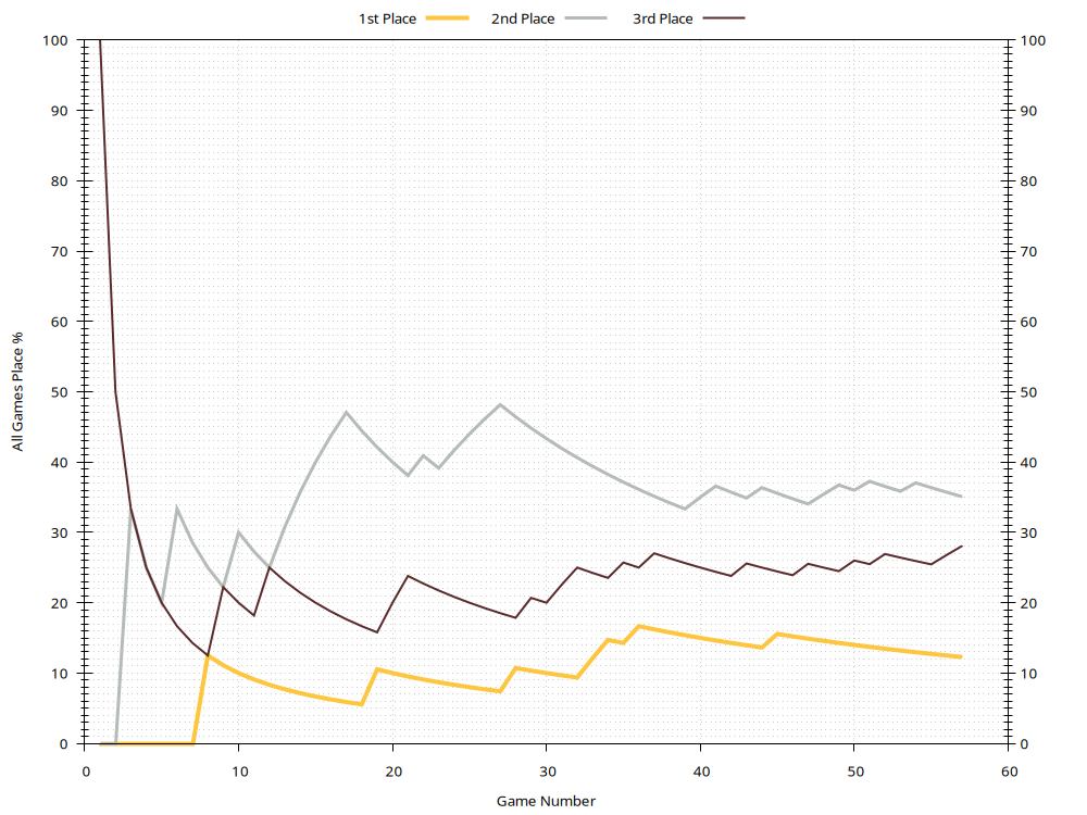 Win Rates Plot