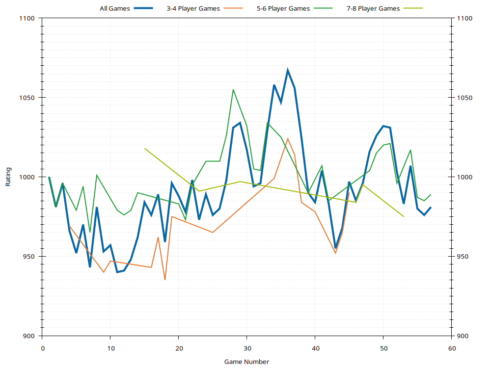 Ratings History Plot