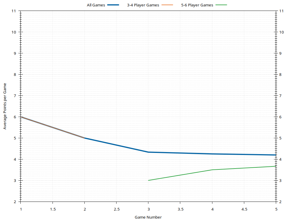 Average Points History Plot