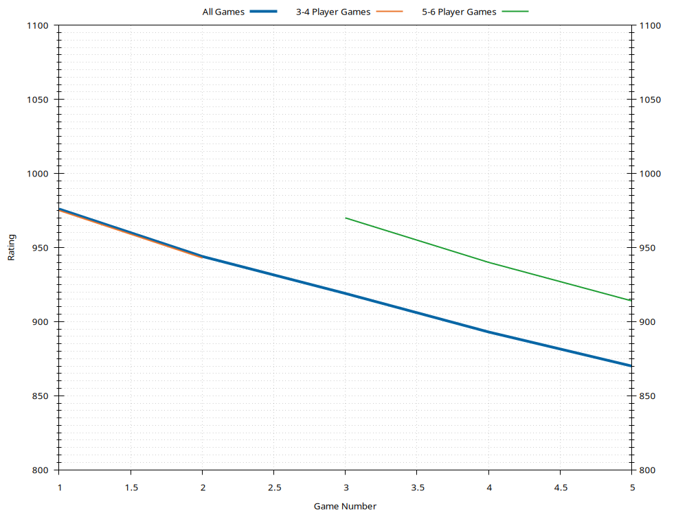 Ratings History Plot