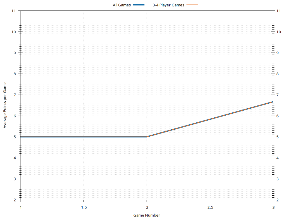 Average Points History Plot