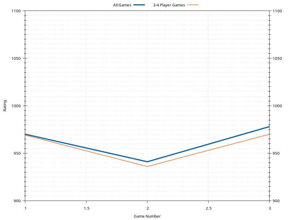 Ratings History Plot