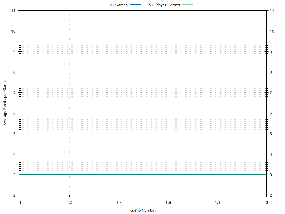 Average Points History Plot