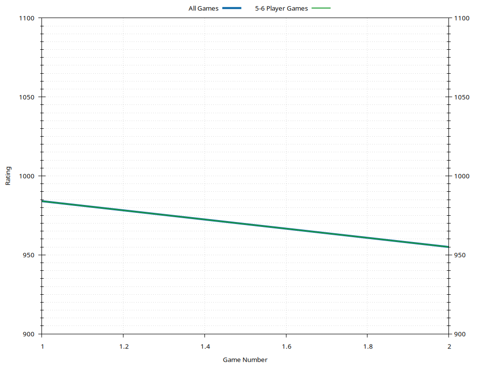 Ratings History Plot