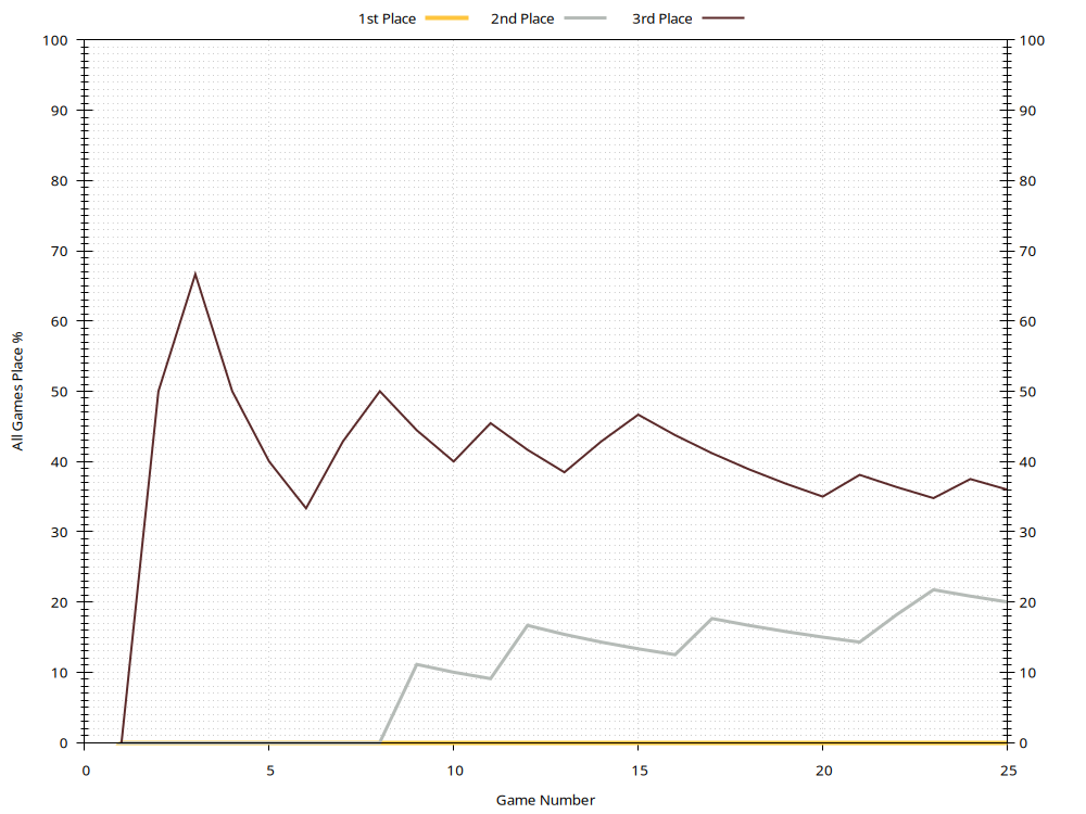 Win Rates Plot