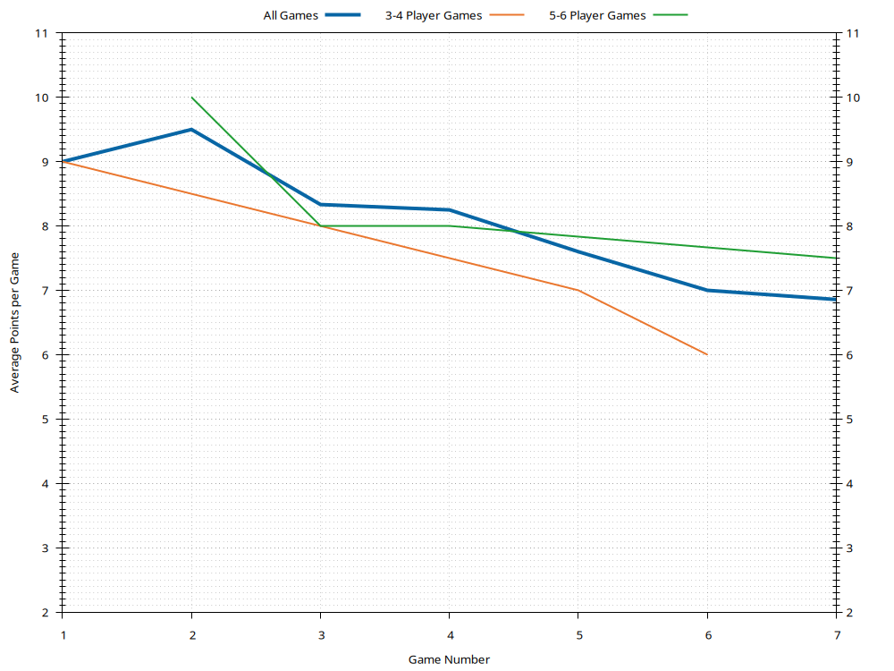 Average Points History Plot