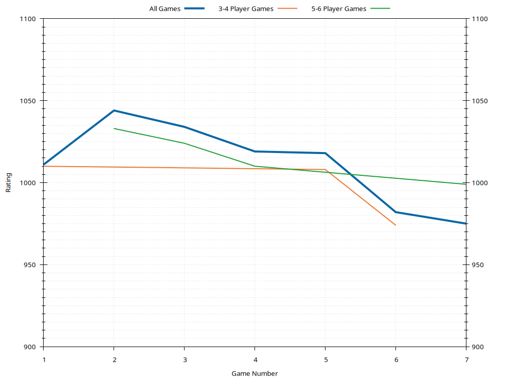 Ratings History Plot