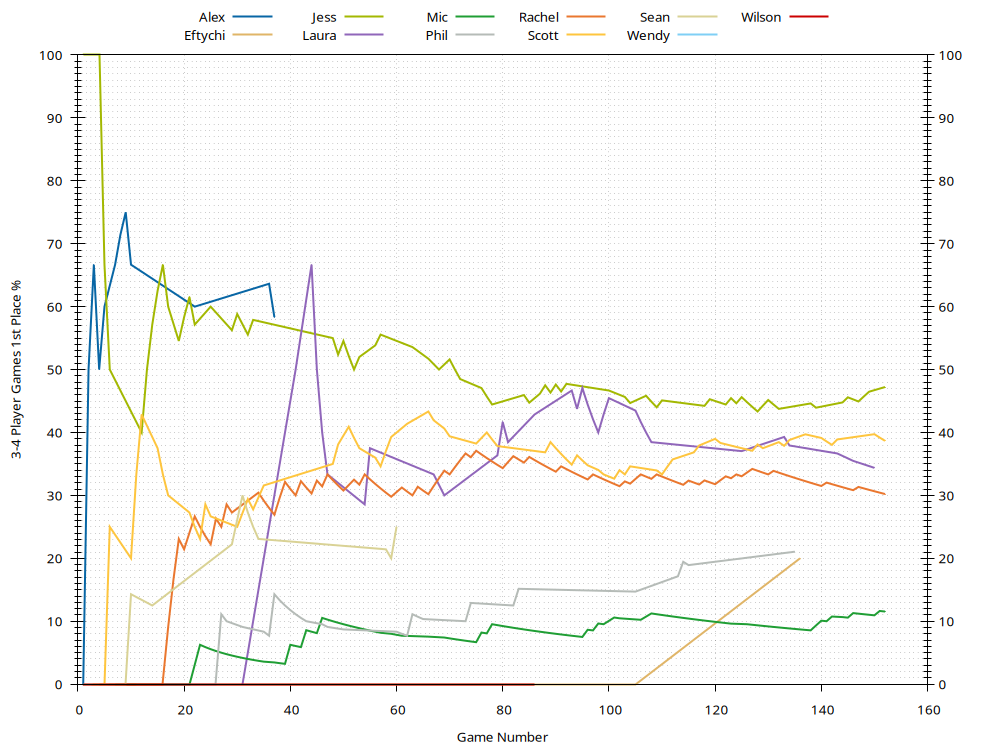 1st Place History Plot