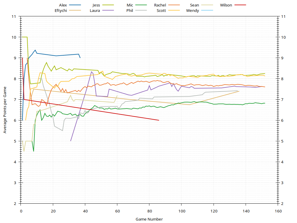 Average Points History Plot