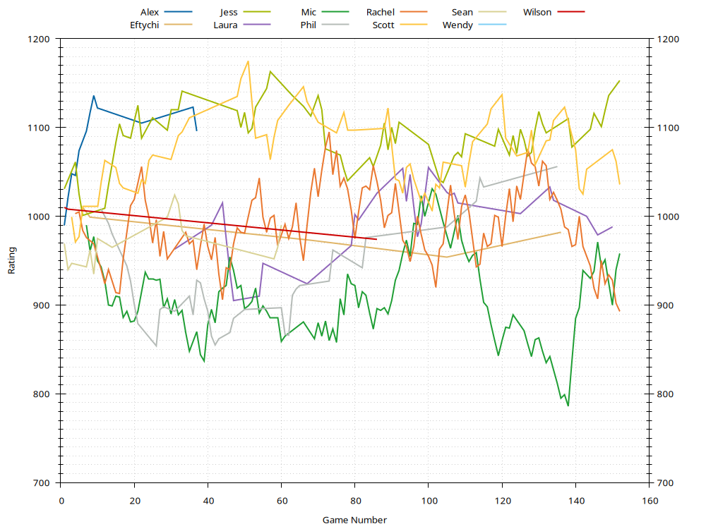 Ratings History Plot