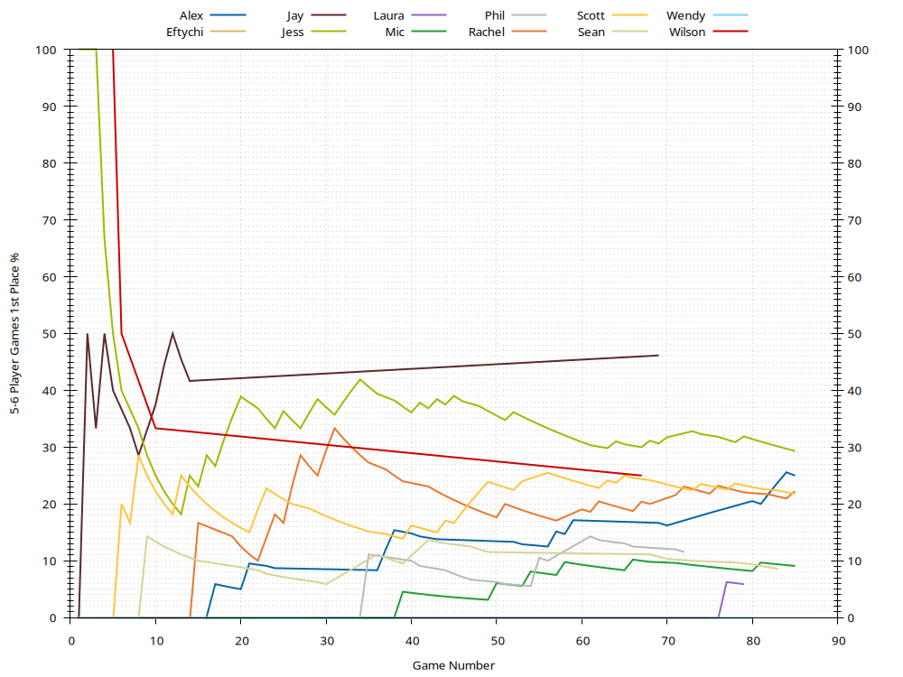 1st Place History Plot
