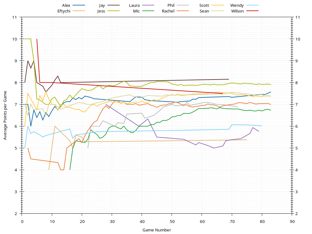 Average Points History Plot