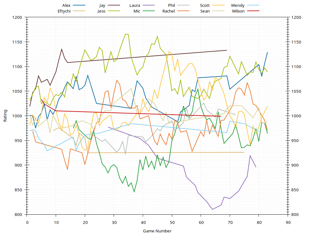 Ratings History Plot