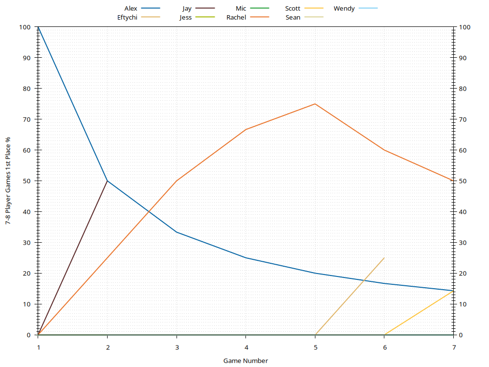 1st Place History Plot