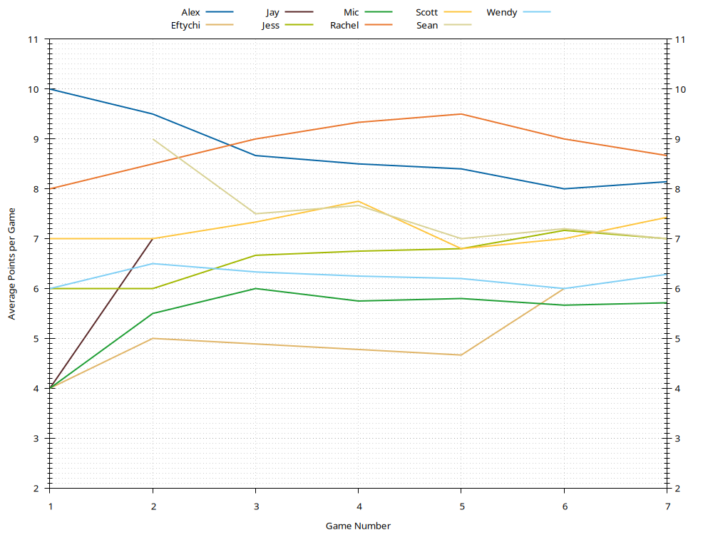 Average Points History Plot