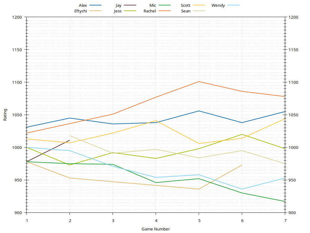 Ratings History Plot