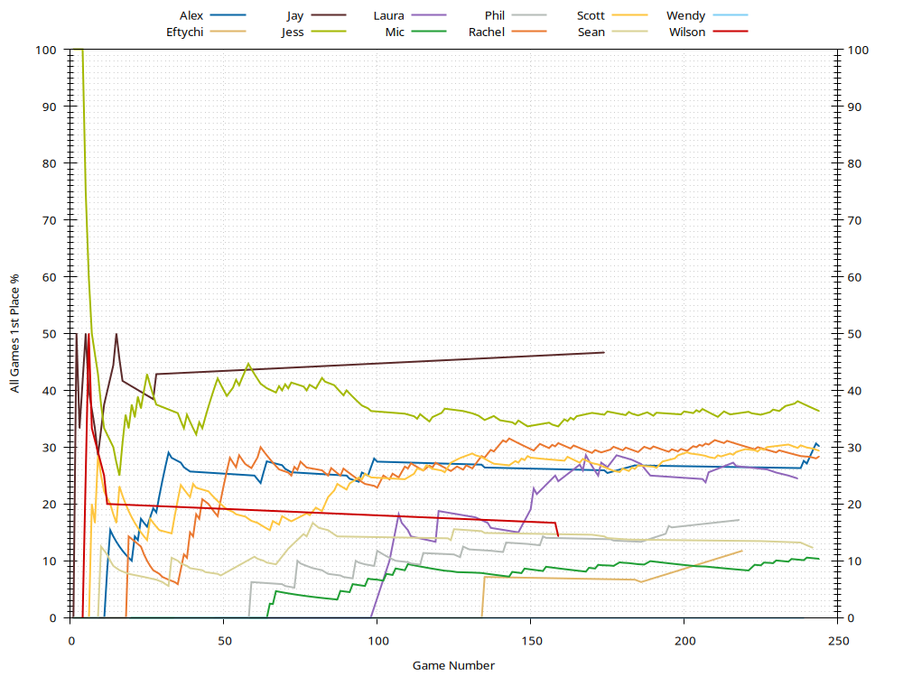1st Place History Plot