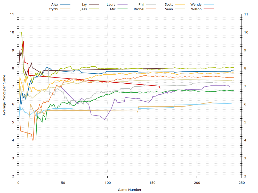 Average Points History Plot